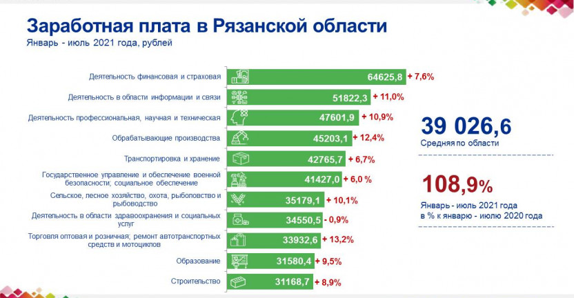 Заработная плата в Рязанской области в январе – июле 2021 года